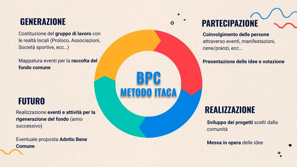 BPC: Metodo Itaca - schema